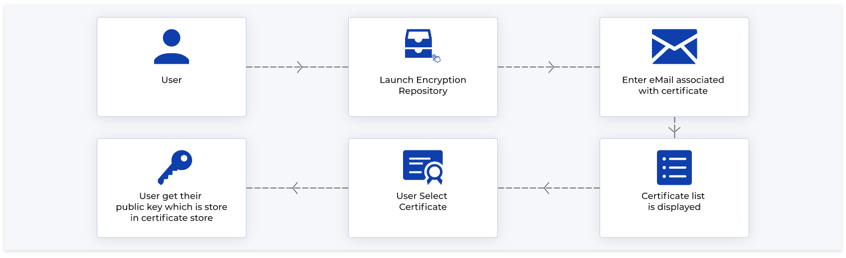 PKI Encryption