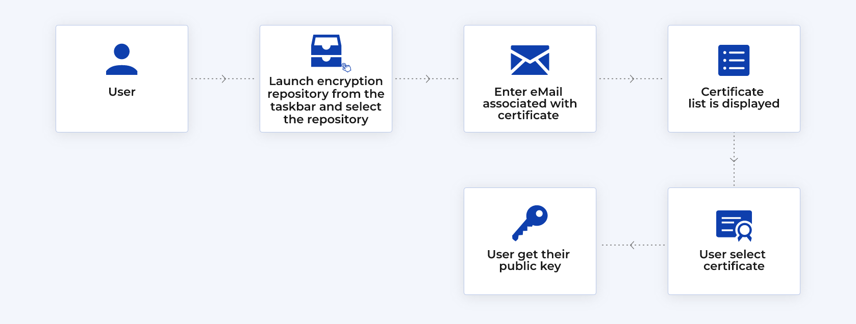 PKI Encryption
