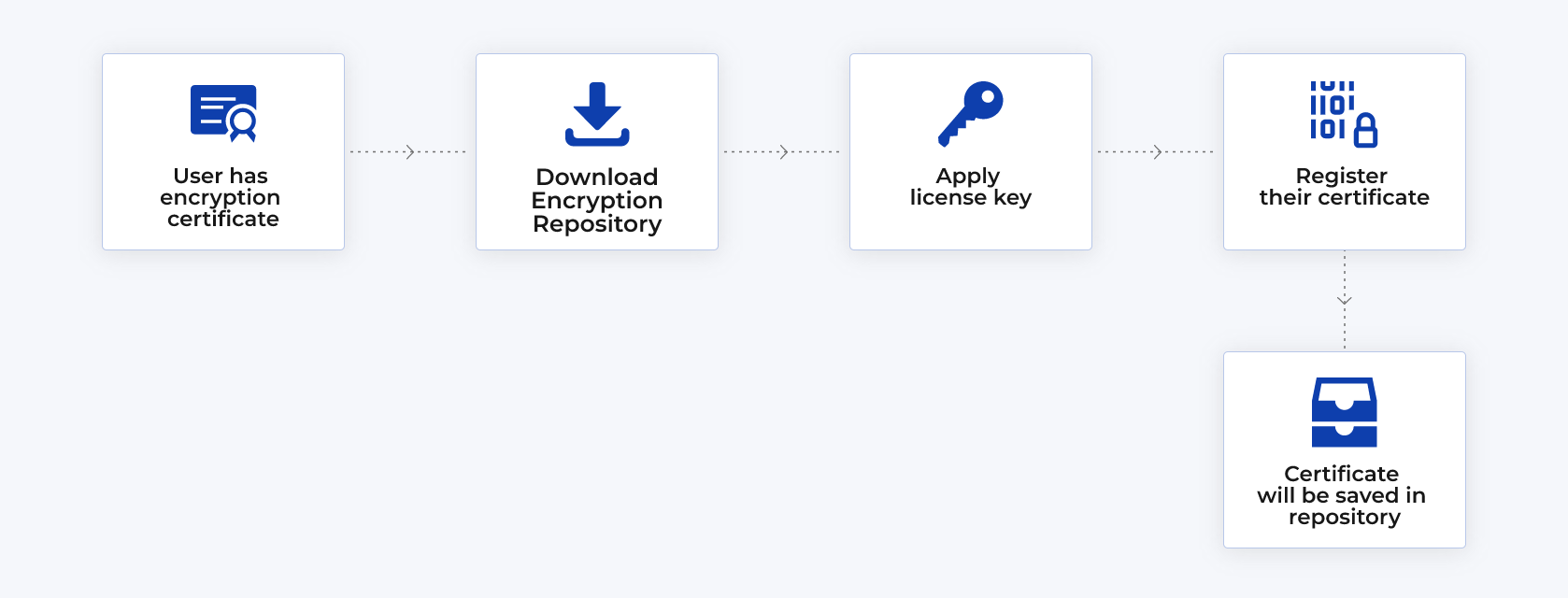 PKI Encryption